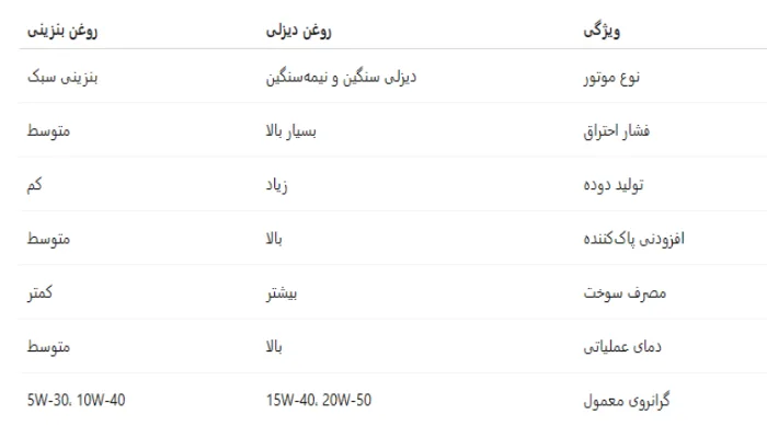 جدول مقایسهای روغن موتور دیزلی و بنزینی
