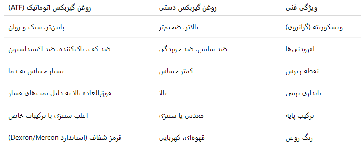 جدول ساختار شیمیایی روغن گیربکس دستی و اتوماتیک