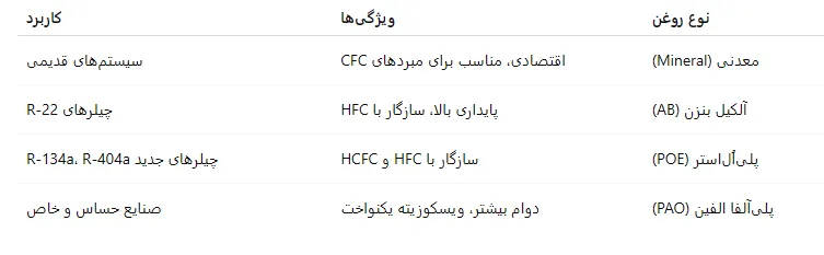 جدول پرکاربردترین انواع روغن کمپرسور برودتی