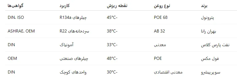 جدول بررسی عملکرد برندها