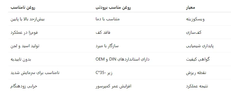 جدول مقایسهای بین روغنهای مناسب و نامناسب