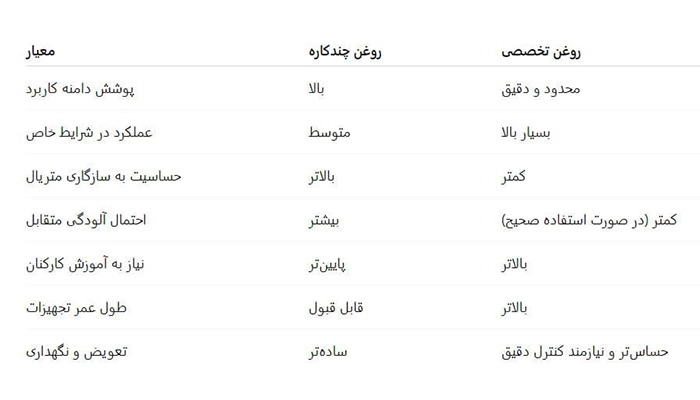 مقایسه فنی و عملکردی