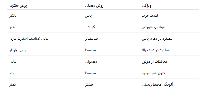 جدول تفاوت عملکردی در شرایط واقعی