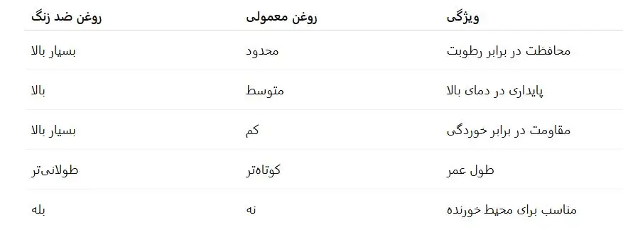 جدول مقایسه روغنهای معمولی با روغنهای ضد زنگ