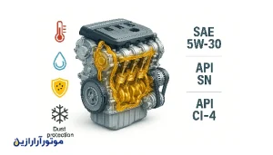 تصویر سهبعدی دقیق از یک موتور خودرو با بخشهای شفاف که جریان روغن موتور طلایی را در قطعات داخلی نشان میدهد، همراه با برچسبهای ویسکوزیته SAE (5W-30 و 15W-40) و استانداردهای API (SN و CI-4) و آیکونهای دمای بالا، دمای پایین و محافظت در برابر گردوغبار، با پسزمینه روشن و تمیز.