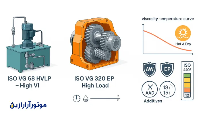 اینفوگرافیک فنی و مدرن با رندر سهبعدی برشخورده از سیستم هیدرولیک، گیربکس صنعتی، نمودار دما–ویسکوزیته و آیکونهای افزودنی ضدسایش و فشارپذیر، ویژه شرایط گرم و خشک کرمان.
